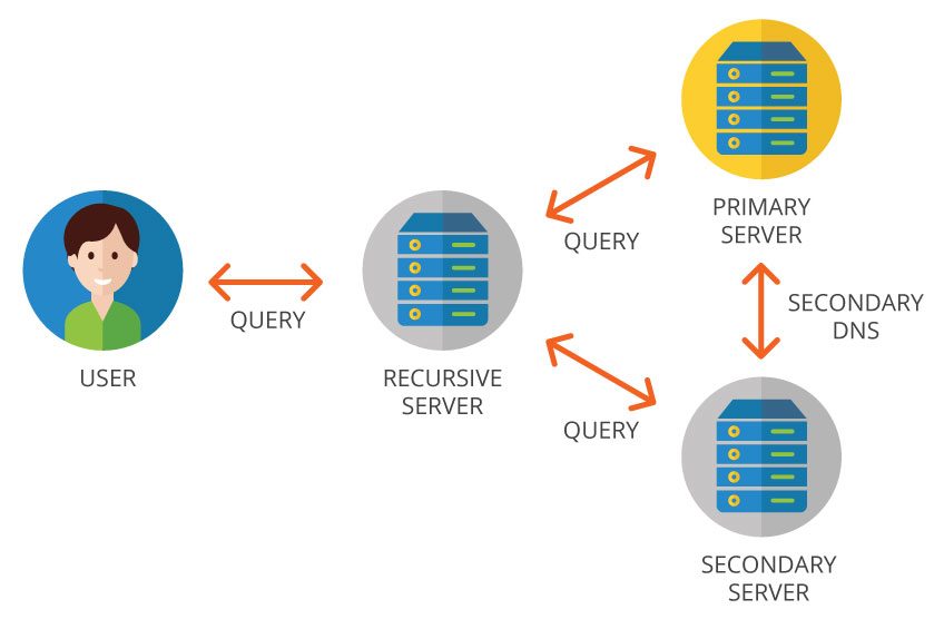Hướng dẫn quản lý DNS khi đăng ký domain tại DNCLOUD